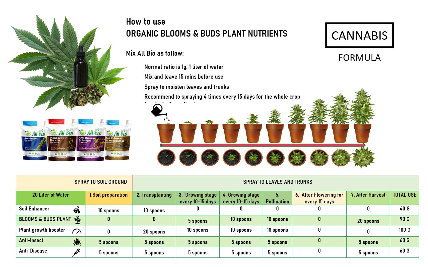 Blooms and Buds Plant Nutrients - ALL BIO